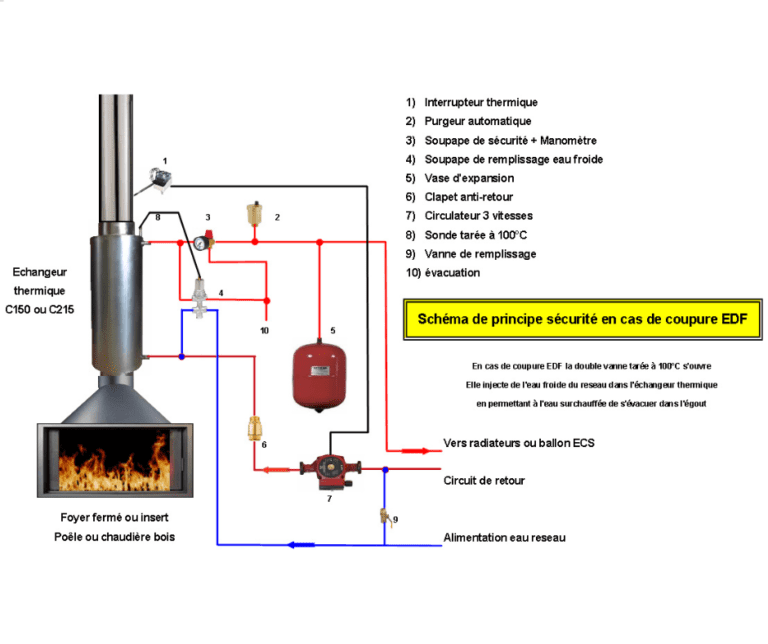 Lire la suite à propos de l’article Comment installer un bouilleur sur un poêle à bois ?